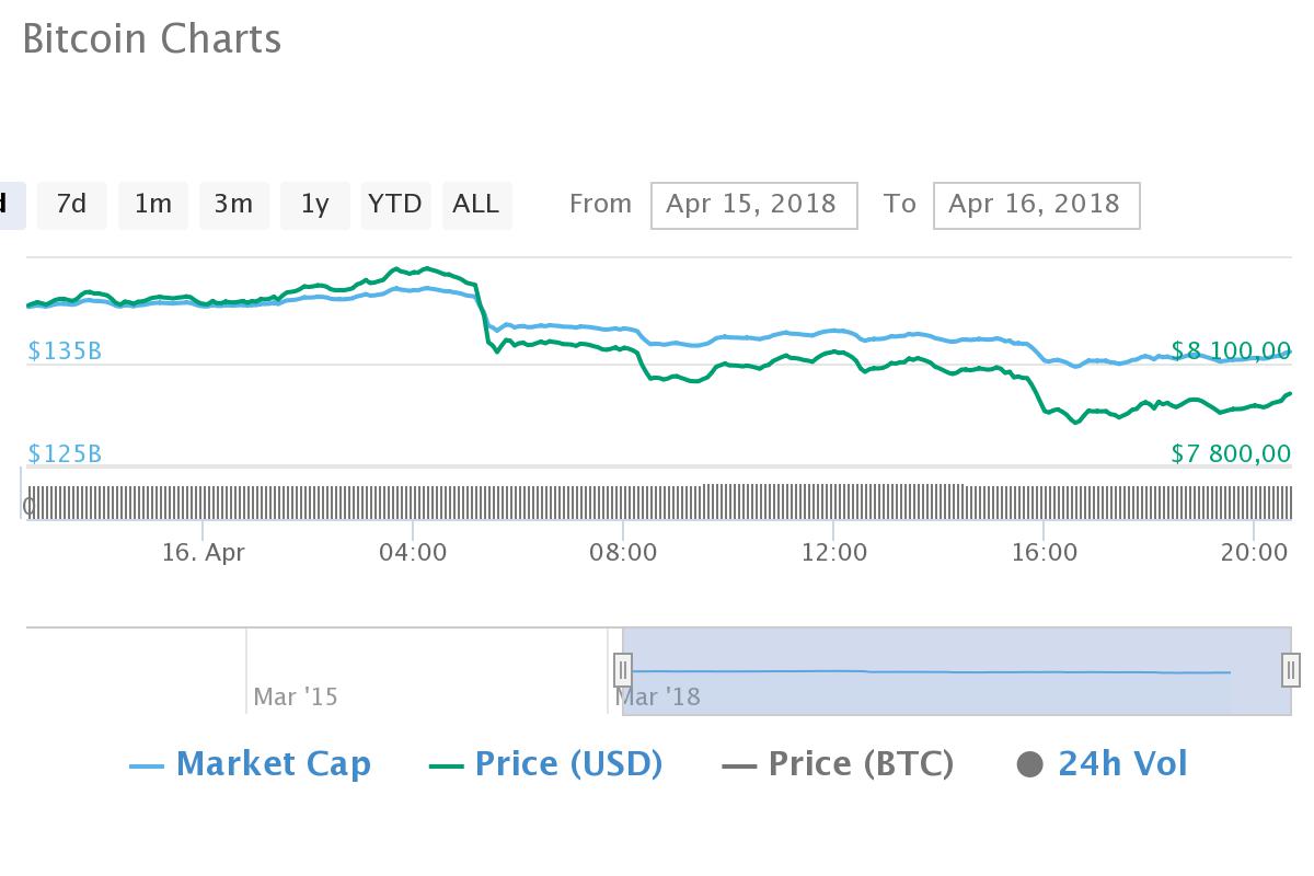 Биткоин торгуется выше 8 тыс. долларов за монету